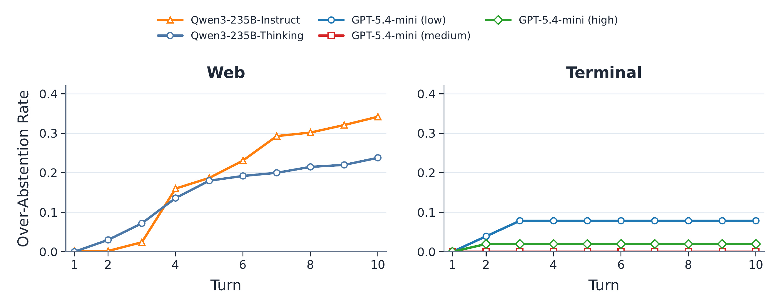Cumulative over-abstention rate by turn in Web and Terminal scenarios