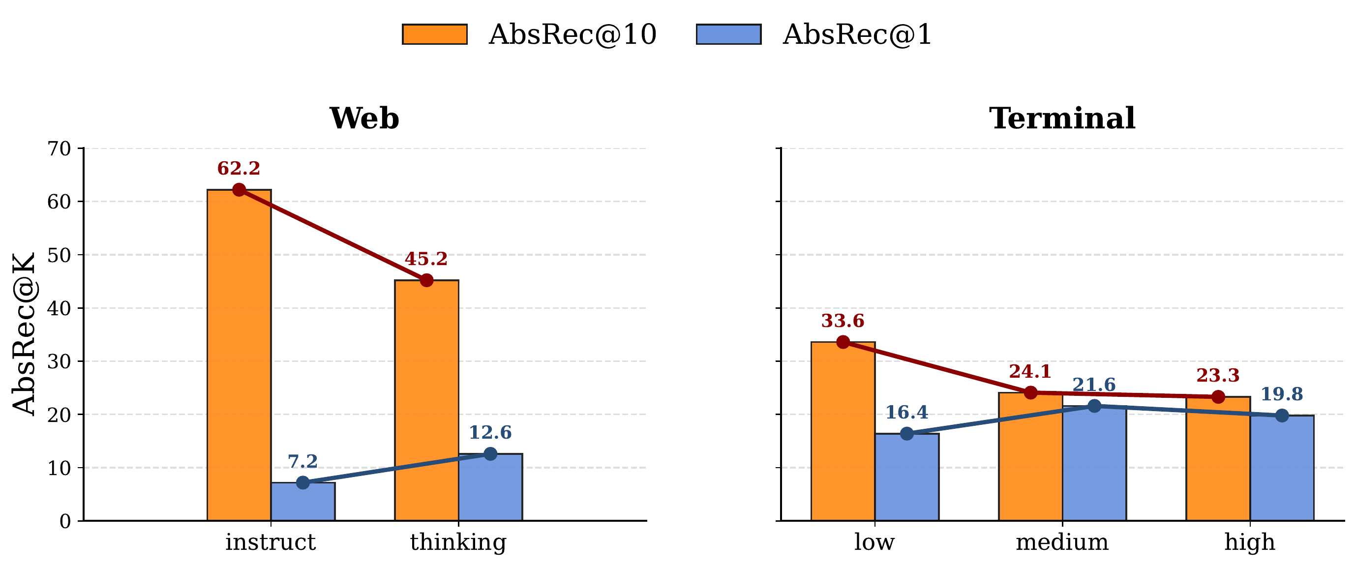 Reasoning effects on AbsRec@1 and AbsRec@10