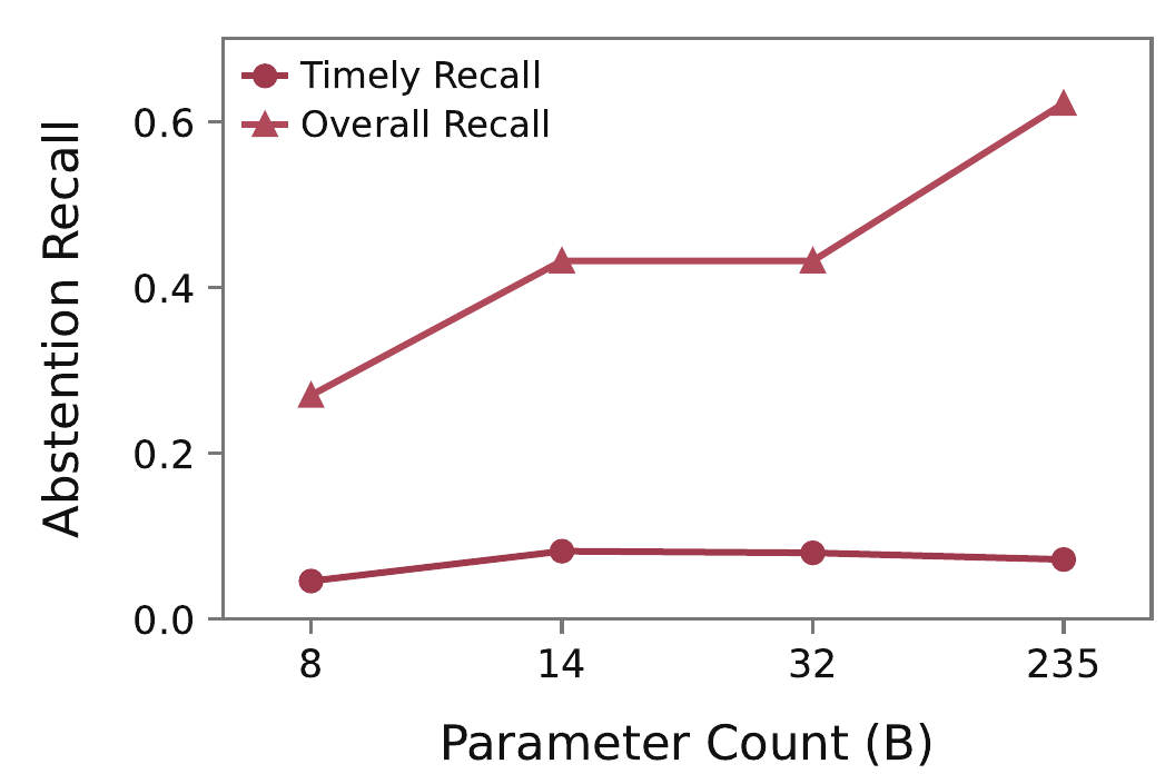 Timely and overall recall by model parameter count