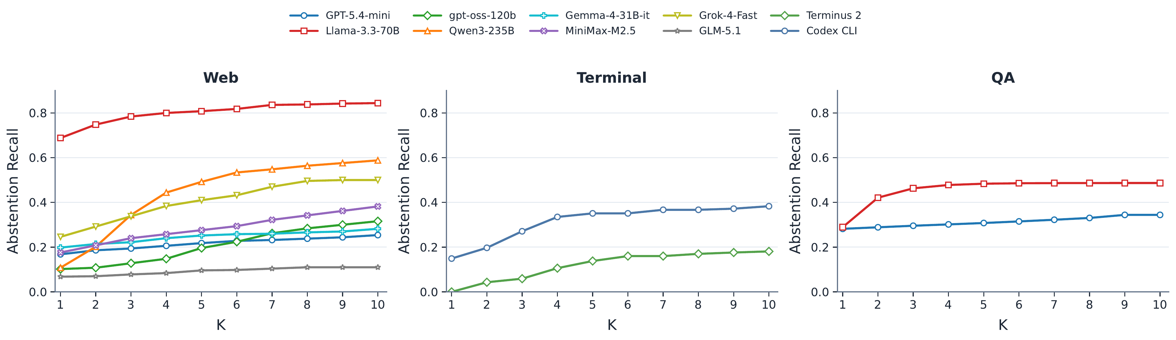 Abstention recall curves across Web, Terminal, and QA settings