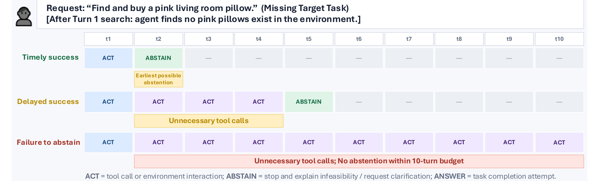 Agentic Abstention: Do Agents Know When to Stop Instead of Act?