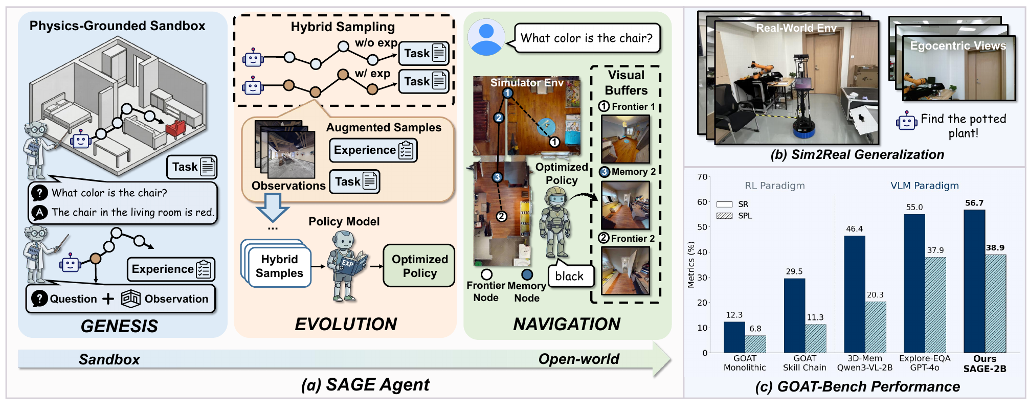 Plan in Sandbox, Navigate in Open Worlds: Learning Physics-Grounded Abstracted Experience for Embodied Navigation