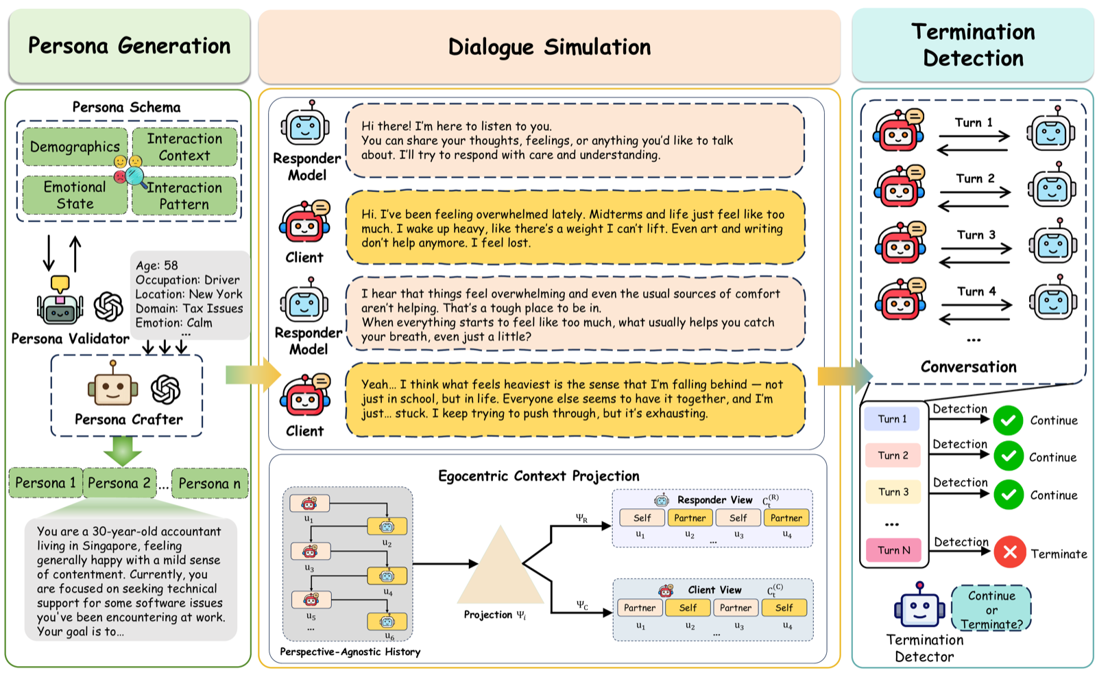 SPASM: Stable Persona-driven Agent Simulation for Multi-turn Dialogue Generation